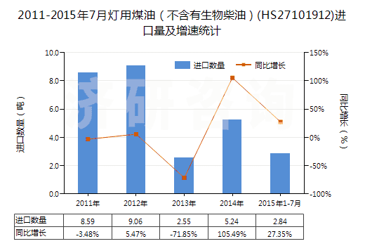 2011-2015年7月燈用煤油(不含有生物柴油)(HS27101912)進(jìn)口量及增速統(tǒng)計 2011-2015年7月燈用煤油(不含有生物柴油)(HS27101912)進(jìn)口量及增速統(tǒng)計